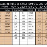 d-temperature indicators